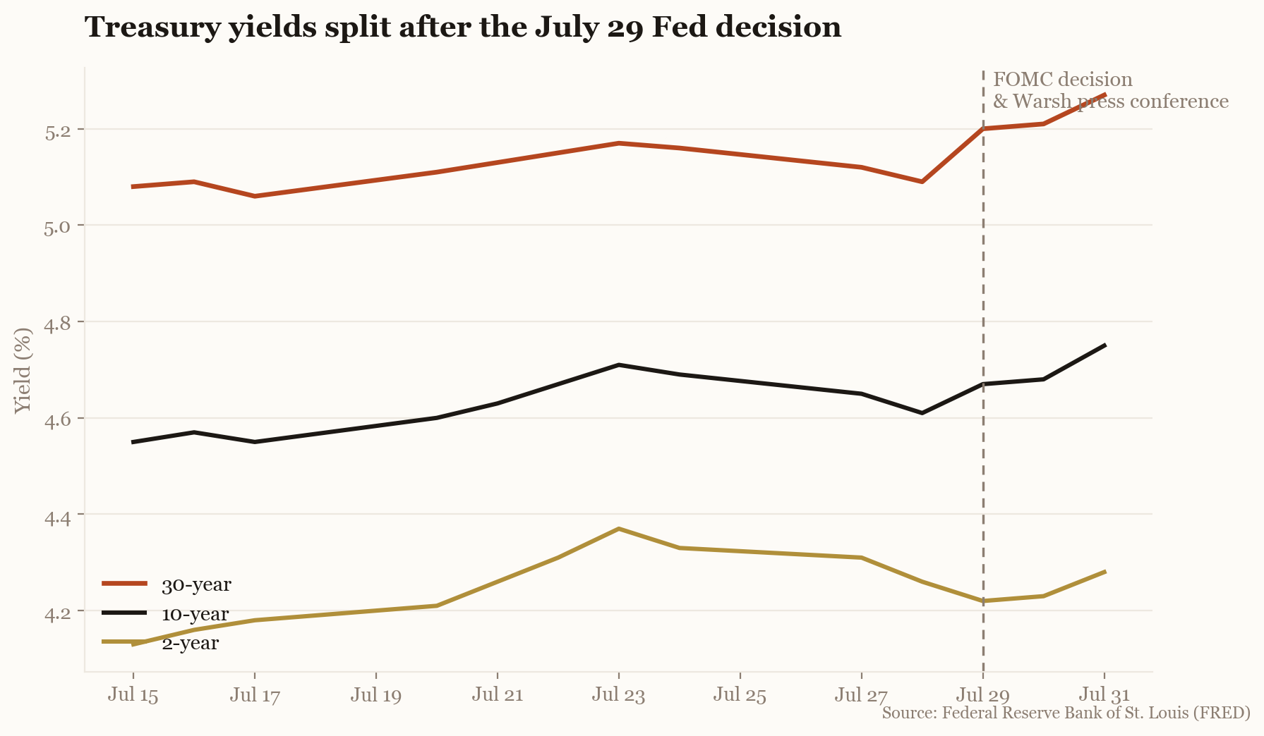 Treasury yields split after the July 29 Fed decision, with the 30-year, 10-year, and 2-year yields diverging around the FOMC meeting