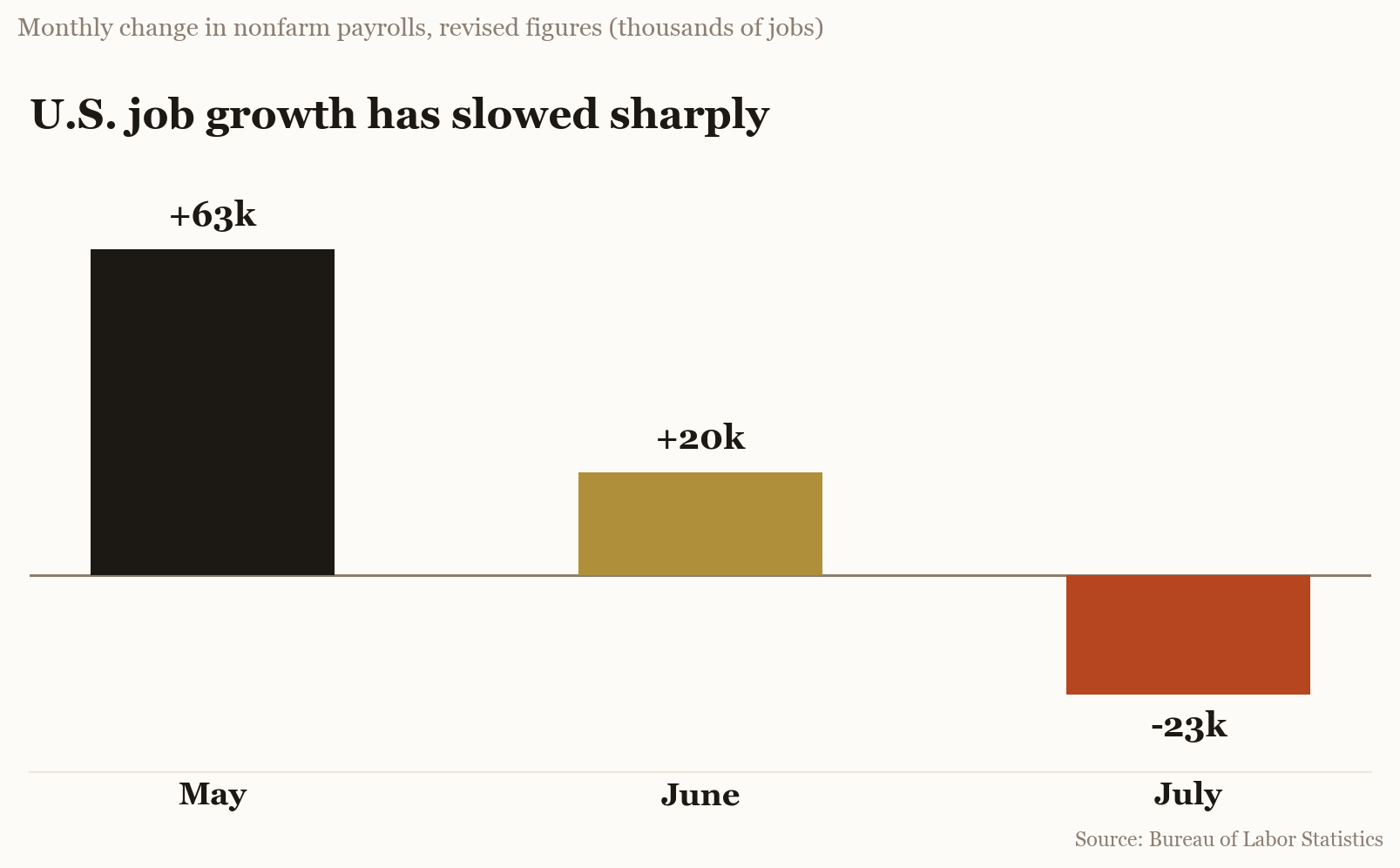 U.S. job growth has slowed sharply: monthly change in nonfarm payrolls for May, June, and July, showing +63,000, +20,000, and -23,000